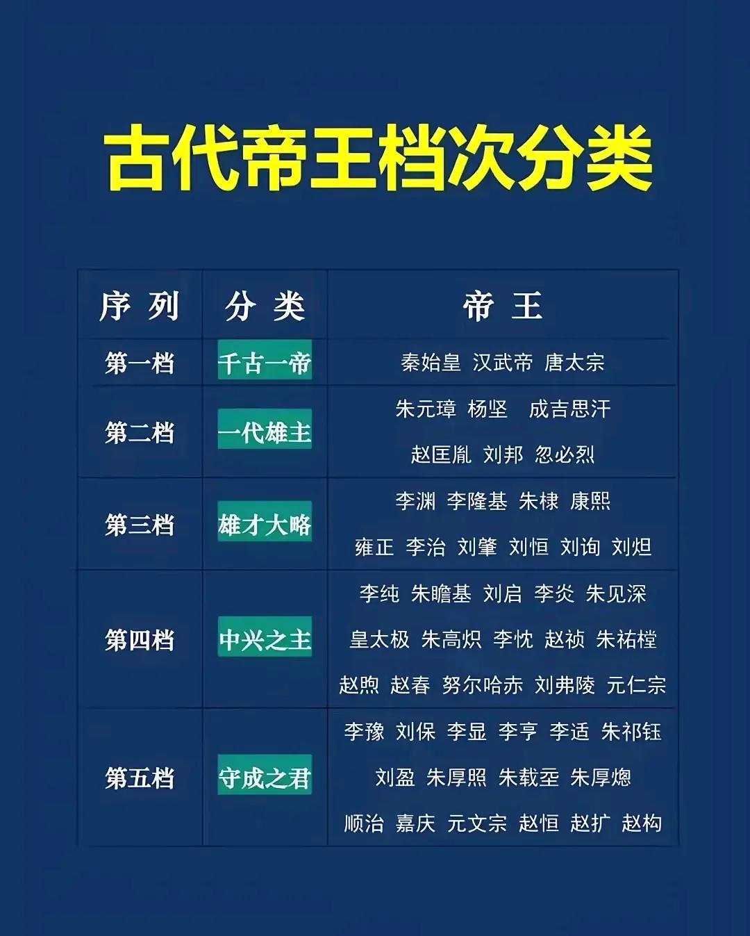 康熙皇帝排名我不敢苟